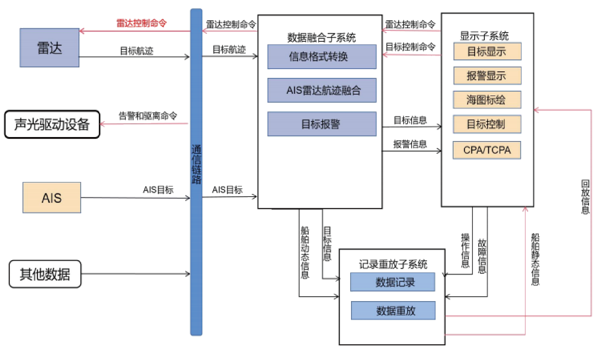 船載動(dòng)態(tài)感知系統(tǒng)